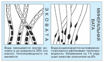 Описание: Эковата – теплоизоляция нового поколения